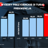 Frekwencja w drugiej turze wyborów Prezydenta Rzeczypospolitej Polskiej w 2020 r. w gminie Czastary